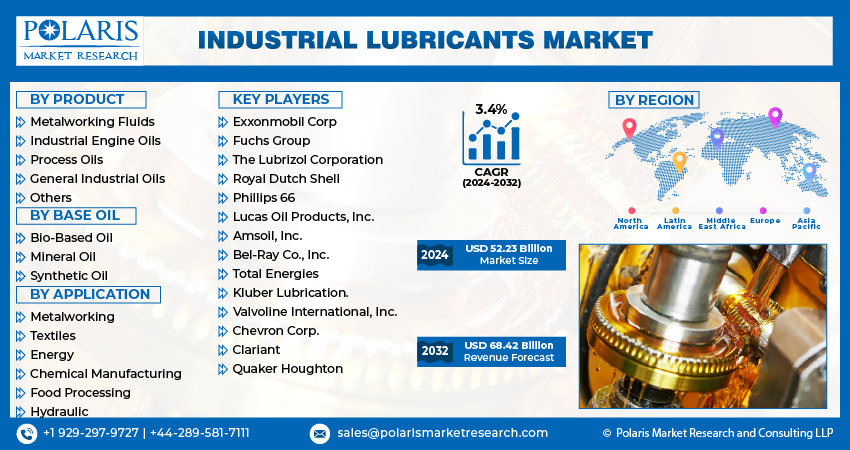 Industrial Lubricants Market Info
